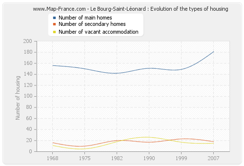Le Bourg-Saint-Léonard : Evolution of the types of housing
